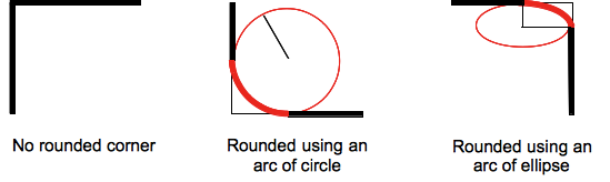 Images of CSS3 rounded corners: no rounding, rounding w/ an arc of circle, rounding w/ an arc of ellipse