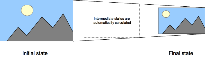 A CSS transition tells the browsder to draw the intermediate states between the initial and final states, showing the user a smooth transitions.