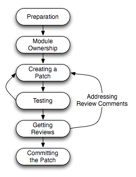 Workflow of submitting a patch: Preparation | Module Ownership | Creating a patch
| Testing | Getting Reviews | Addressing Review Comments | Committing the Patch