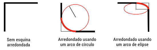 Imagens das esquinas arredondadas com CSS3: Sem esquina arredondada, arredondado usando um arco de círculo, arredondado usando um arco de elípse