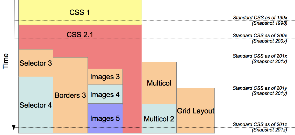 CSS Modules and Snapshots as defined since CSS3