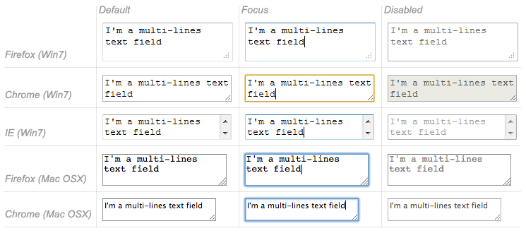 Screenshots of multi-lines text fields on several platforms.