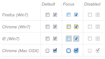 Screenshots of check boxes on several platforms.