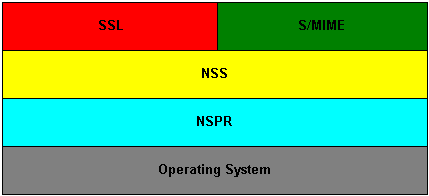 Diagram showing the relationships among core NSS libraries and NSPR.